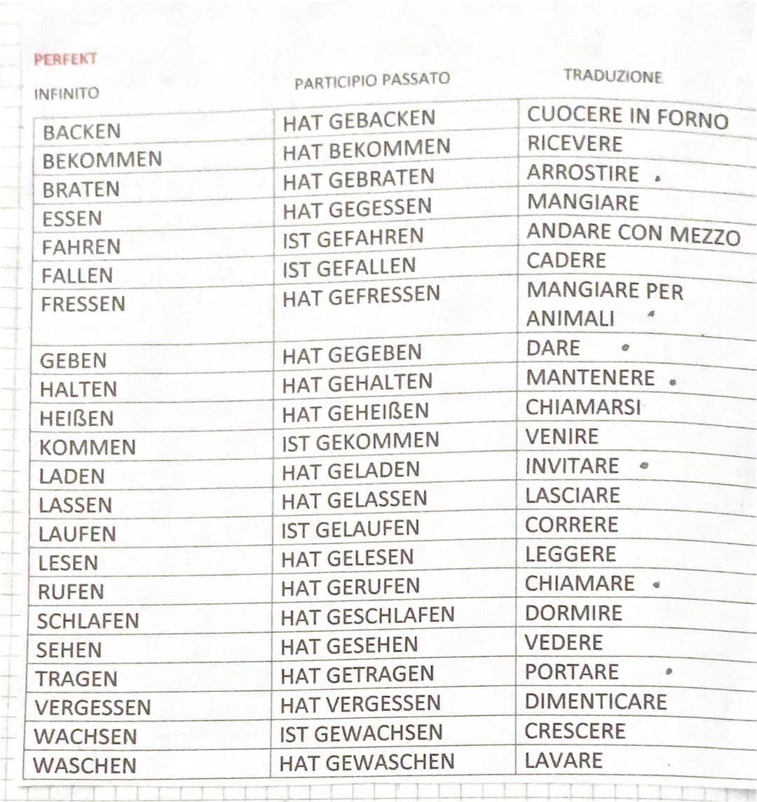 PERFEKT
INFINITO
BACKEN
BEKOMMEN
BRATEN
ESSEN
FAHREN
FALLEN
FRESSEN
GEBEN
HALTEN
HEIBEN
KOMMEN
LADEN
LASSEN
LAUFEN
LESEN
RUFEN
SCHLAFEN
SEHE
