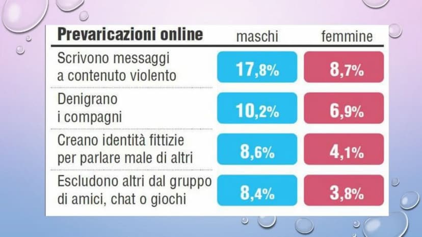CHE COS'È IL CYBERBULLISMO?
Il cyberbullismo, o
bullismo on line, è il
termine che indica atti
di bullismo e di
molestia effettuati
tramiti 