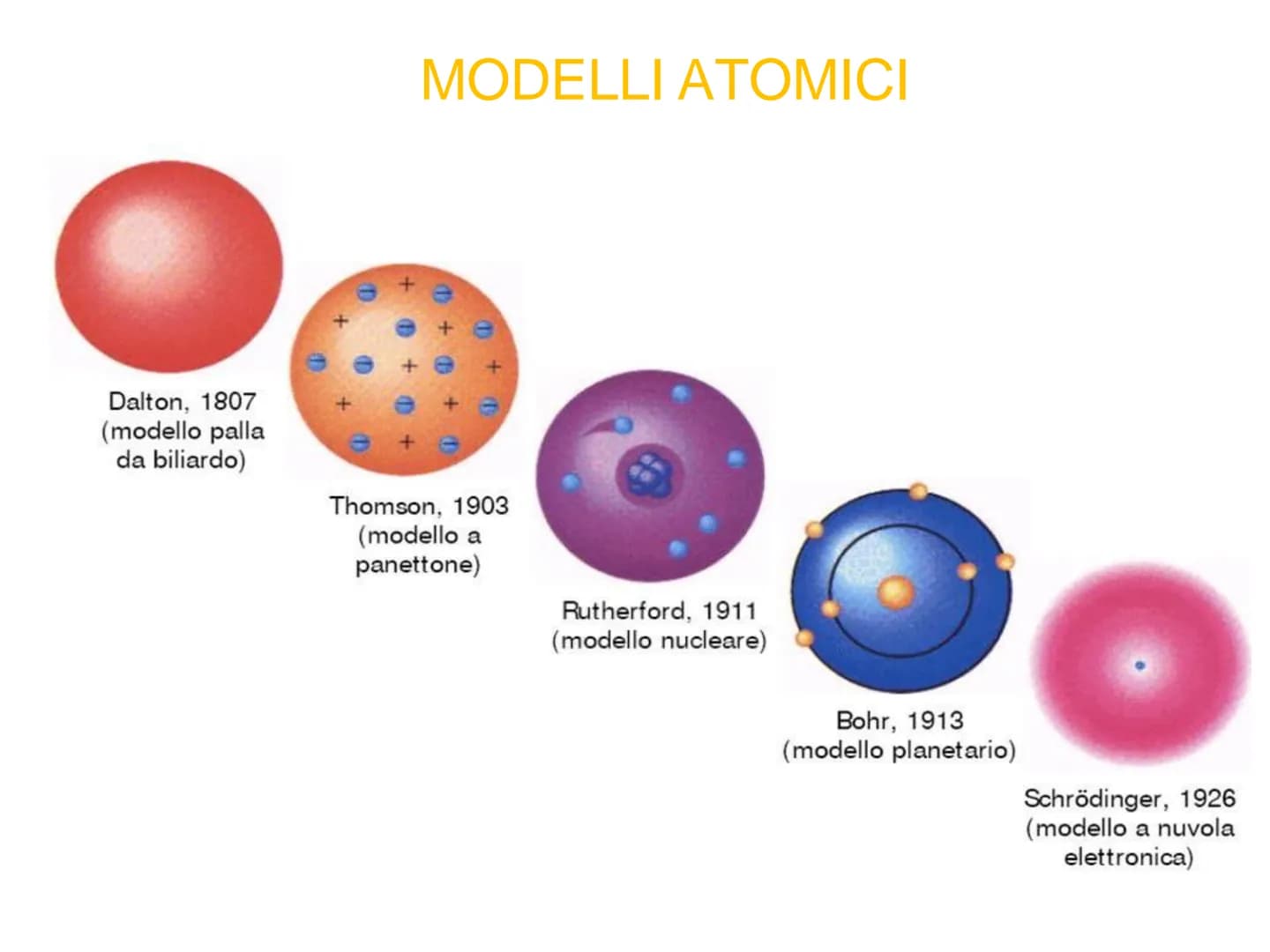 Dalton, 1807
(modello palla
da biliardo)
M
MODELLI ATOMICI
1+
Ⓡ
E
Thomson, 1903
(modello a
panettone)
Rutherford, 1911
(modello nucleare)
Bo