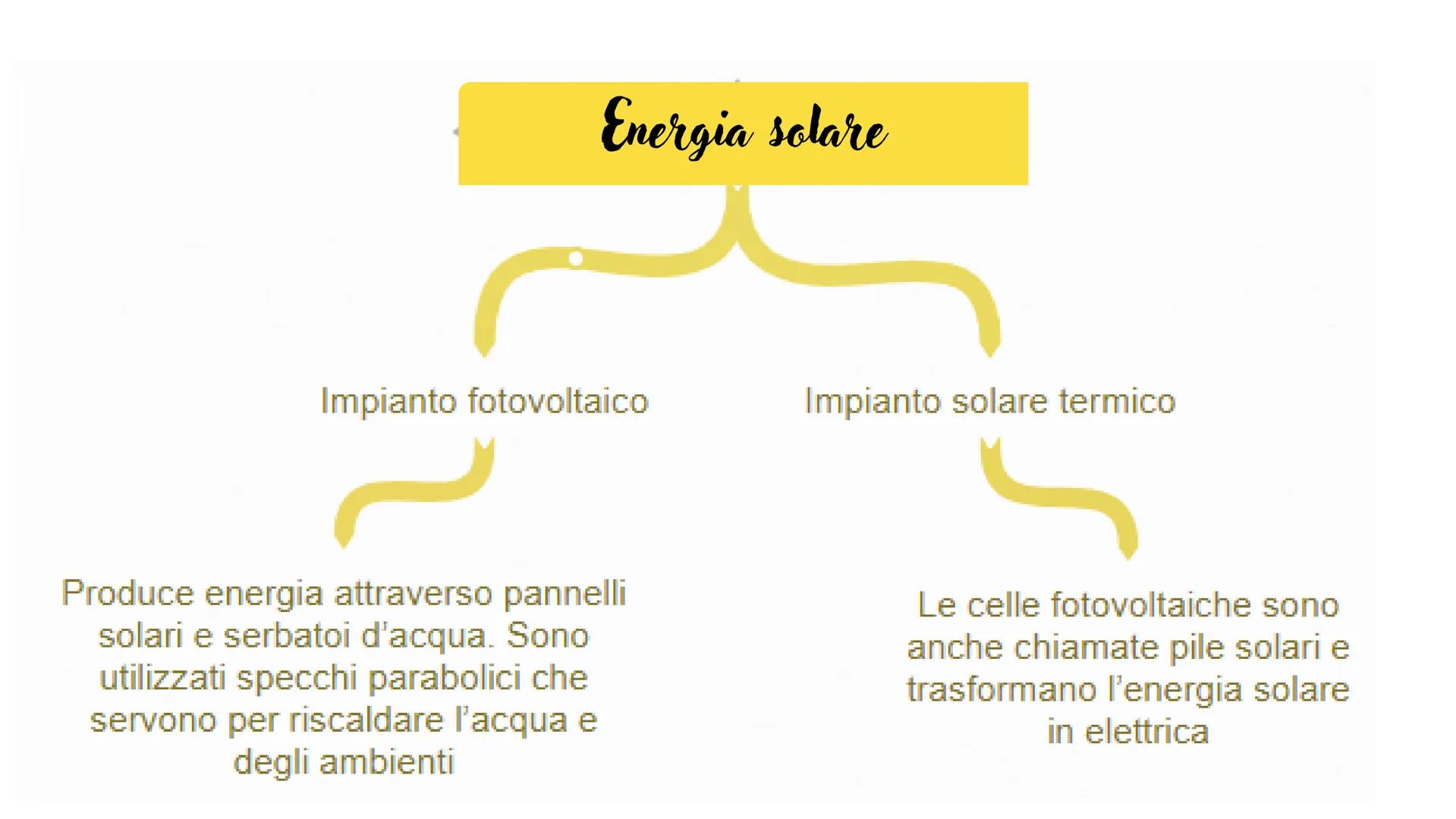 L'energia
solare Cos'è l'energia solare e da dove deriva?

L'energia solare è una fonte rinnovabile. E' anche la prima forma
di energia del 