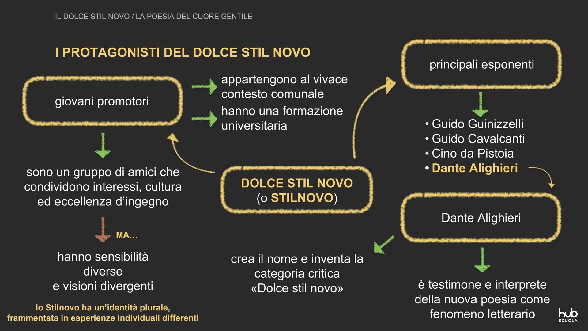 Il Dolce stil novo La poesia del cuore gentile
hub
SCUOLA IL DOLCE STIL NOVO / LA POESIA DEL CUORE GENTILE
IL DOLCE STIL NOVO: UNA POESIA NU