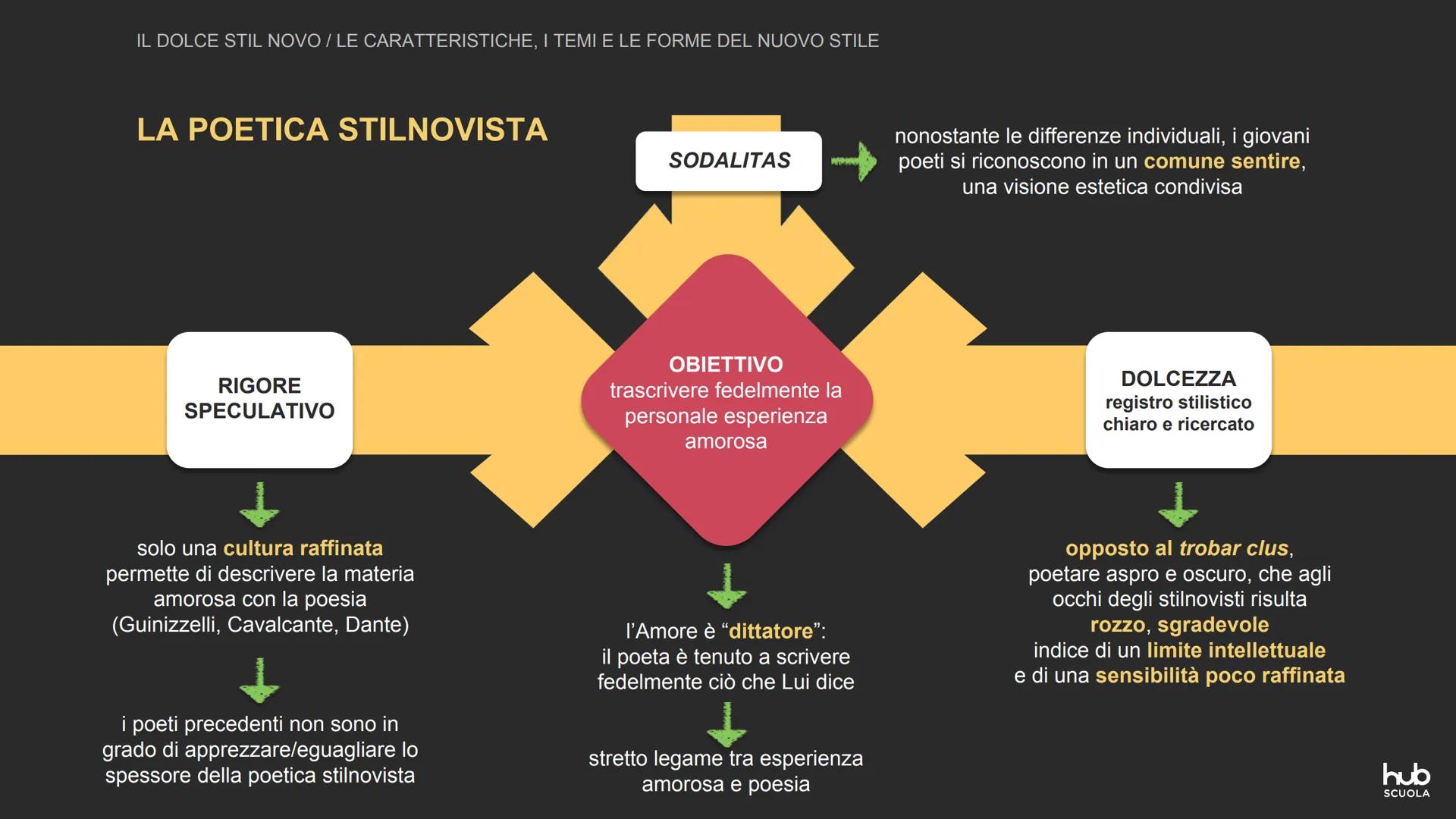 Il Dolce stil novo La poesia del cuore gentile
hub
SCUOLA IL DOLCE STIL NOVO / LA POESIA DEL CUORE GENTILE
IL DOLCE STIL NOVO: UNA POESIA NU