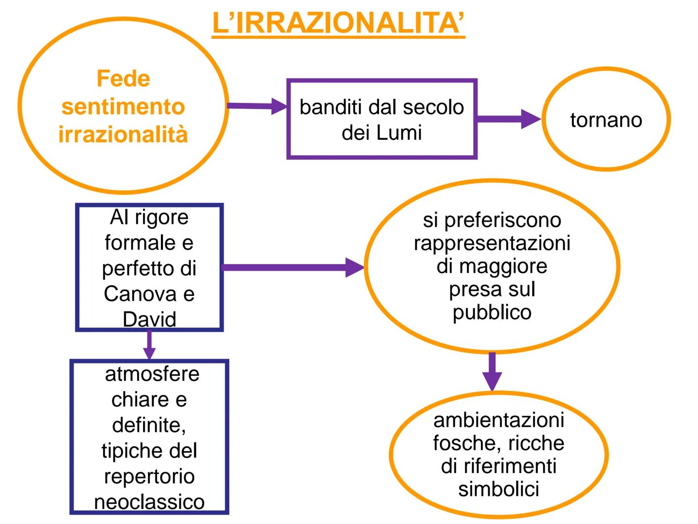 ROMANTICISMO
VS
NEOCLASSICISMO Una precisazione
Romanticismo
→ Neoclassicismo e
sono due fasi di uno
stesso processo storico, sovrapponibili