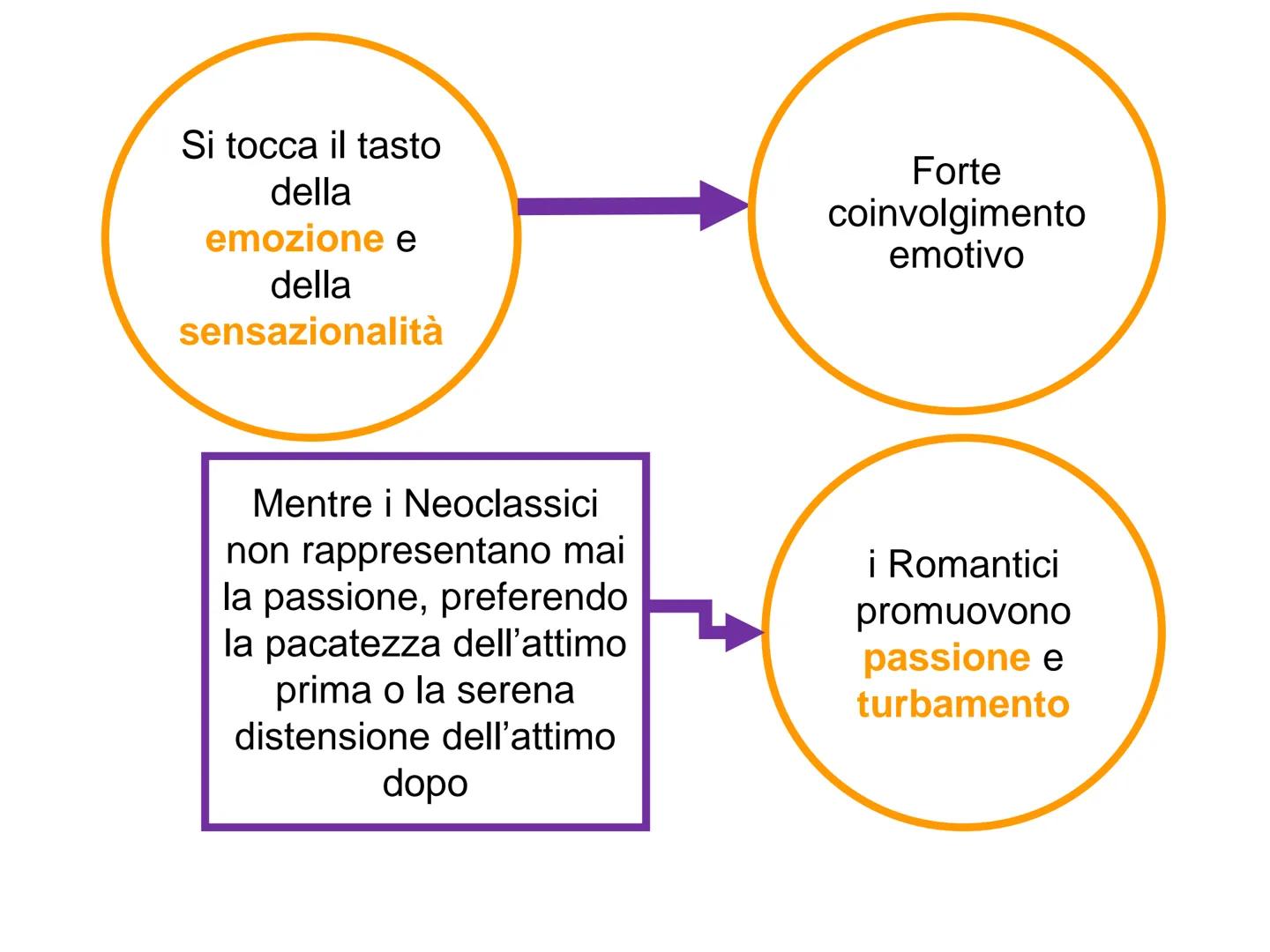 ROMANTICISMO
VS
NEOCLASSICISMO Una precisazione
Romanticismo
→ Neoclassicismo e
sono due fasi di uno
stesso processo storico, sovrapponibili