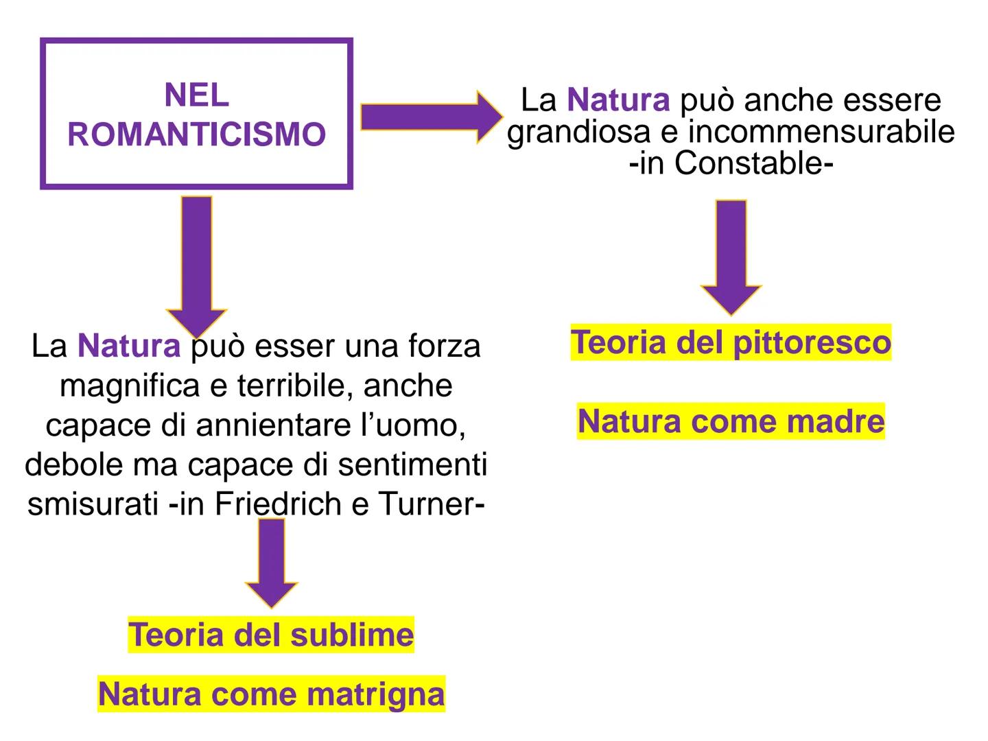 ROMANTICISMO
VS
NEOCLASSICISMO Una precisazione
Romanticismo
→ Neoclassicismo e
sono due fasi di uno
stesso processo storico, sovrapponibili