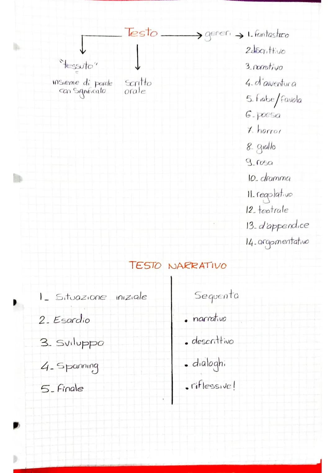 "tessuto"
insieme di parole
con Significato
Testo
4-Spanning
5. Finale
Scritto
orale
1. Situazione iniziale
2. Esardio
3. Sviluppo
genen 1. 