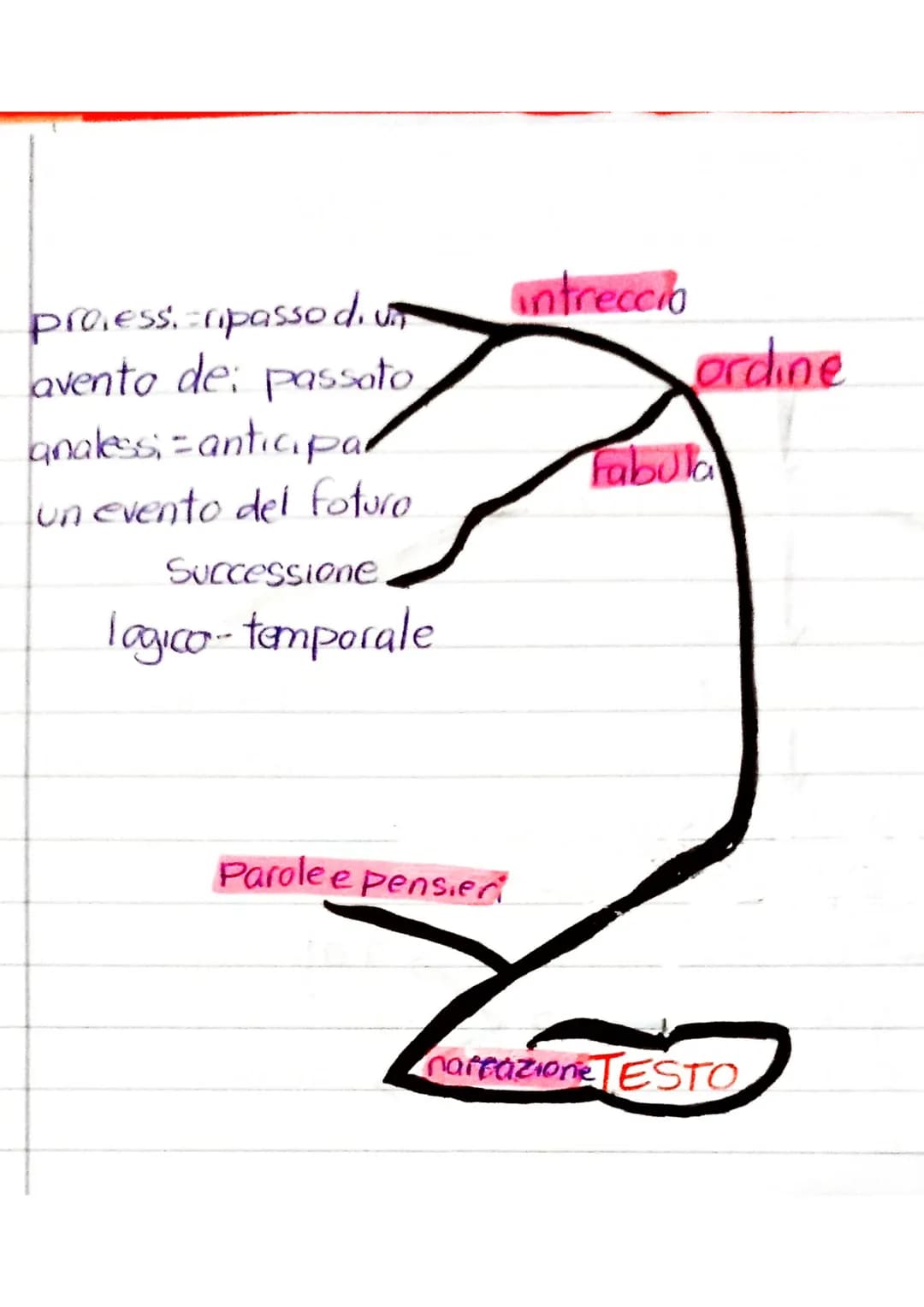 "tessuto"
insieme di parole
con Significato
Testo
4-Spanning
5. Finale
Scritto
orale
1. Situazione iniziale
2. Esardio
3. Sviluppo
genen 1. 