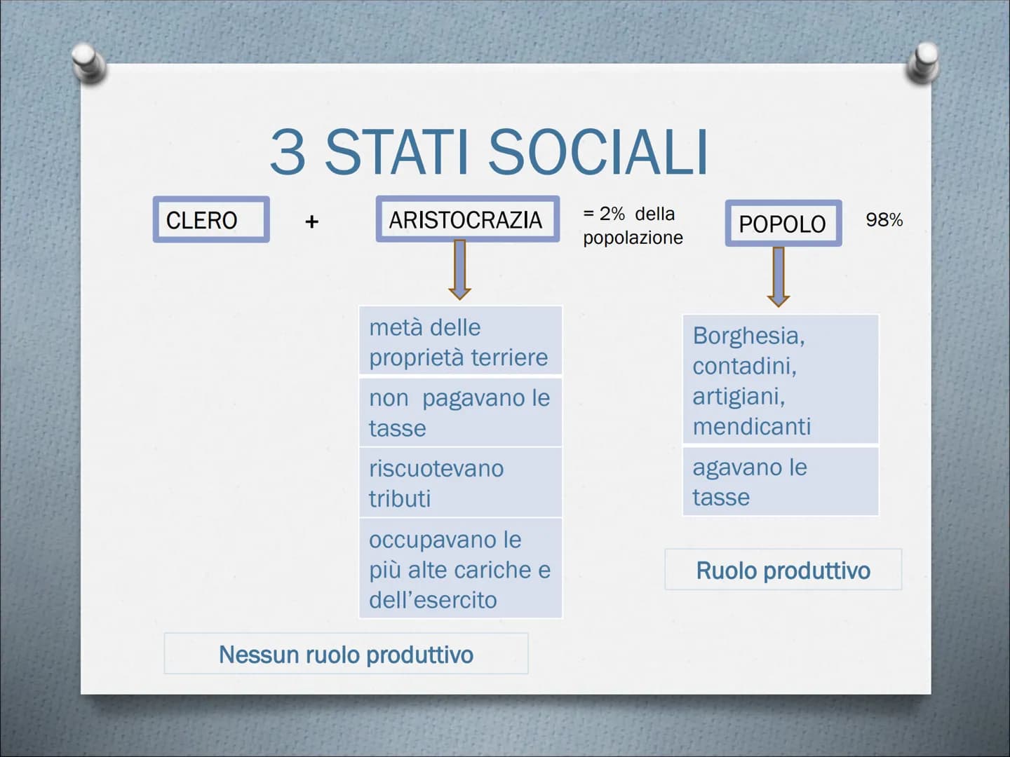 
<p>La Rivoluzione francese è un evento di grande importanza, in quanto segna il progressivo distacco dalle antiche strutture monarchiche e 