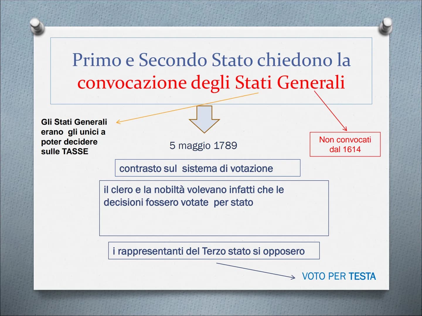 
<p>La Rivoluzione francese è un evento di grande importanza, in quanto segna il progressivo distacco dalle antiche strutture monarchiche e 