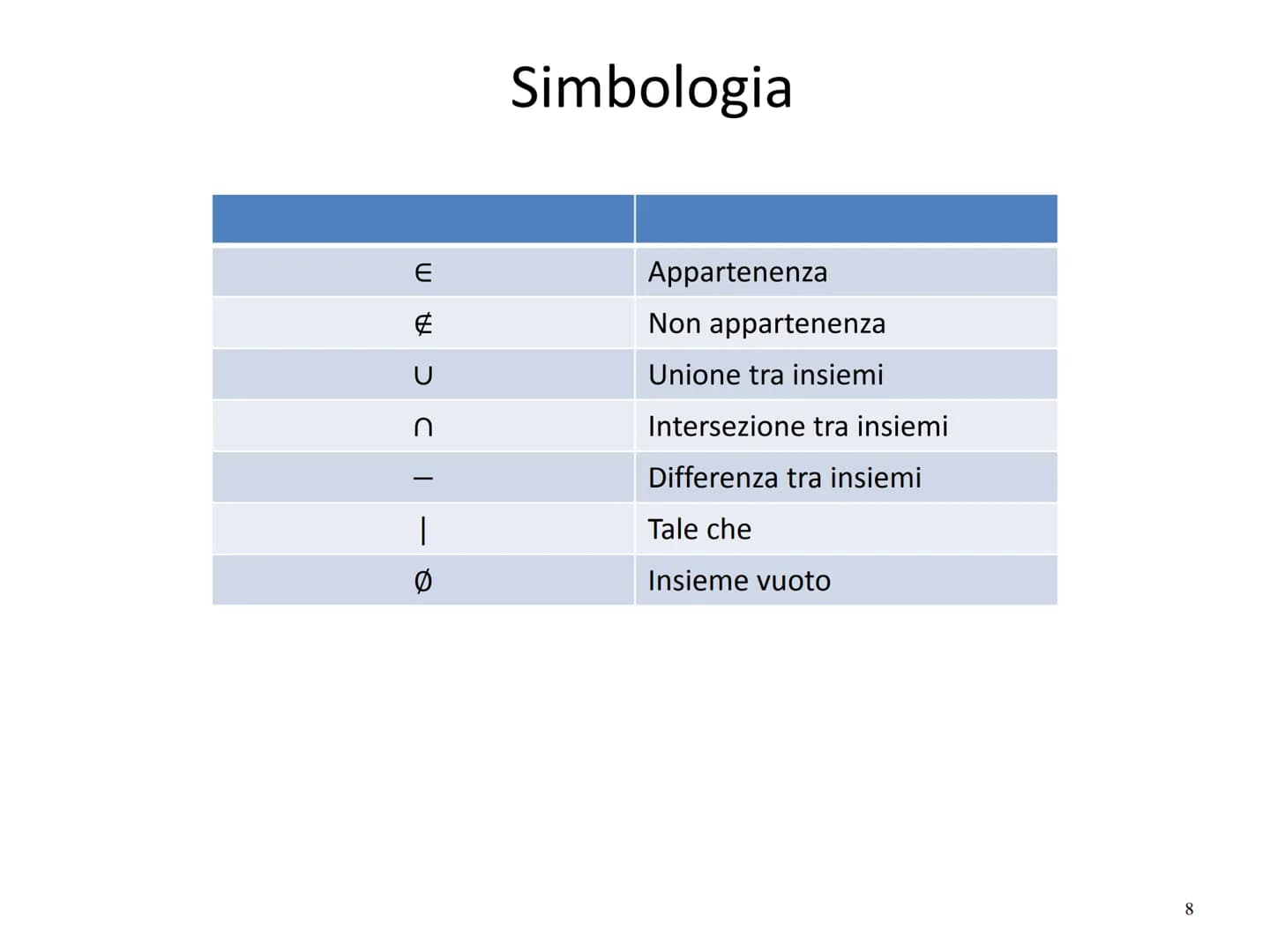 Il linguaggio della Matematica:
Gli Insiemi
Prof. Roberto Capone Il concetto di insieme è un
CONCETTO PRIMITIVO proprio come i concetti di
p