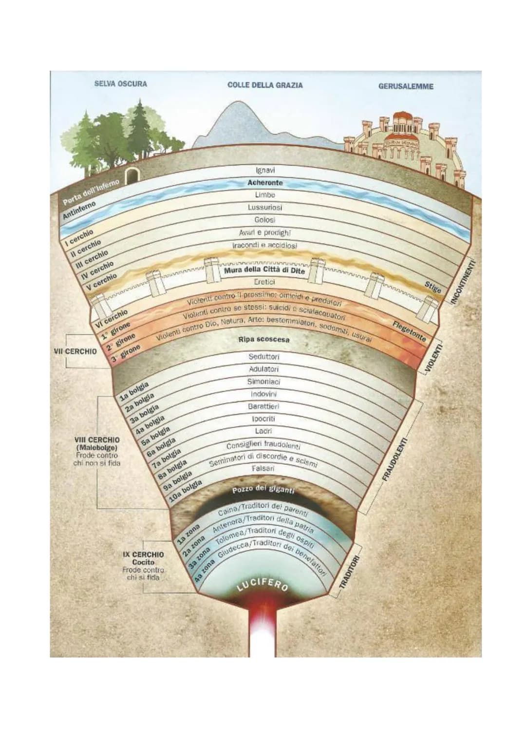 Dante La Divina Commedia - L'Inferno
• L'Inferno è il primo dei tre regni dell'Oltretomba cristiano
visitato da Dante nel corso del viaggio,