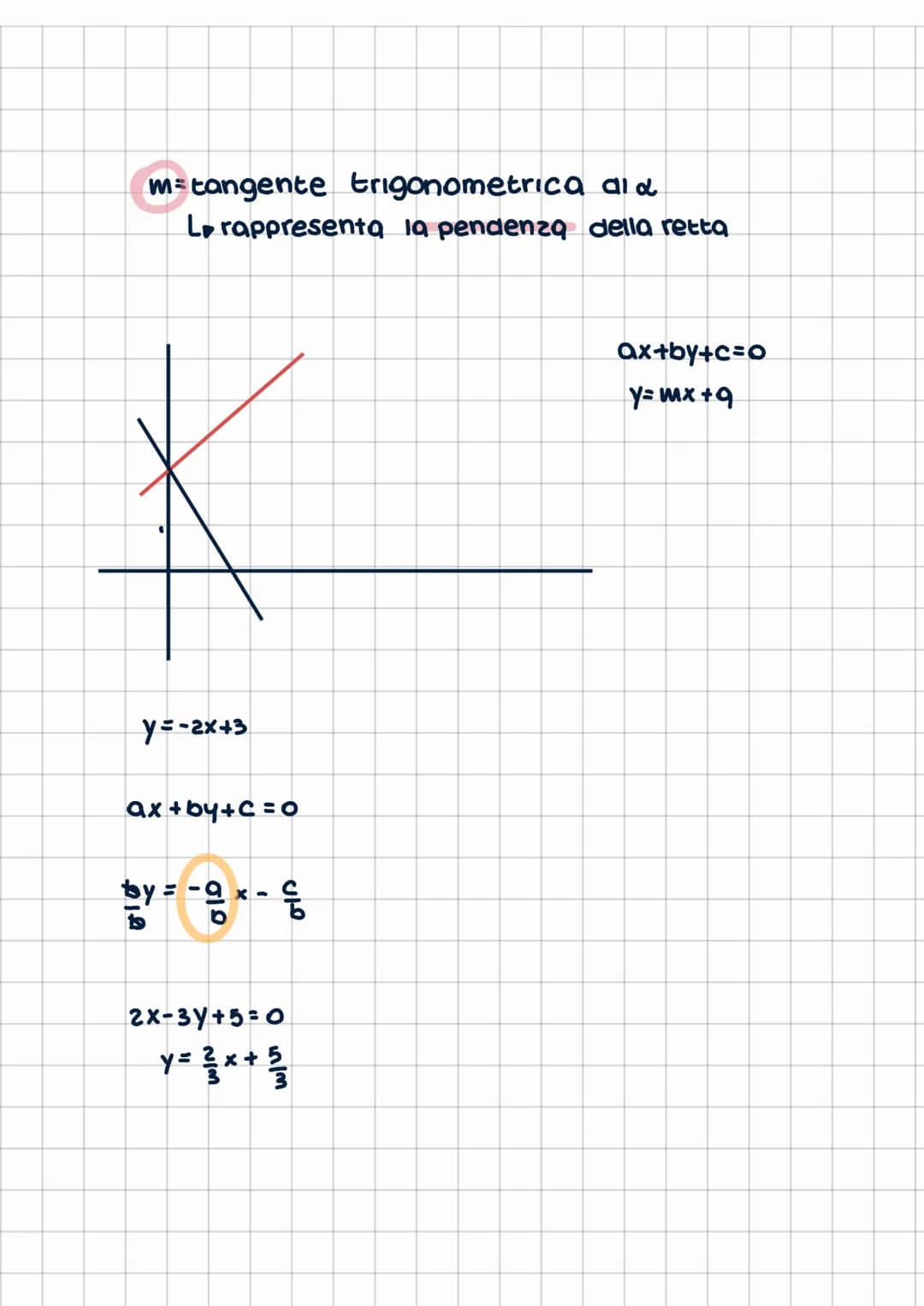 Ratto nel
EQUAZIONE DI UNA RETTA I
relazione che lega le coordinate
dei punti della retta
equazione generace deeea retta
ax+by+c=0
è l'equaz