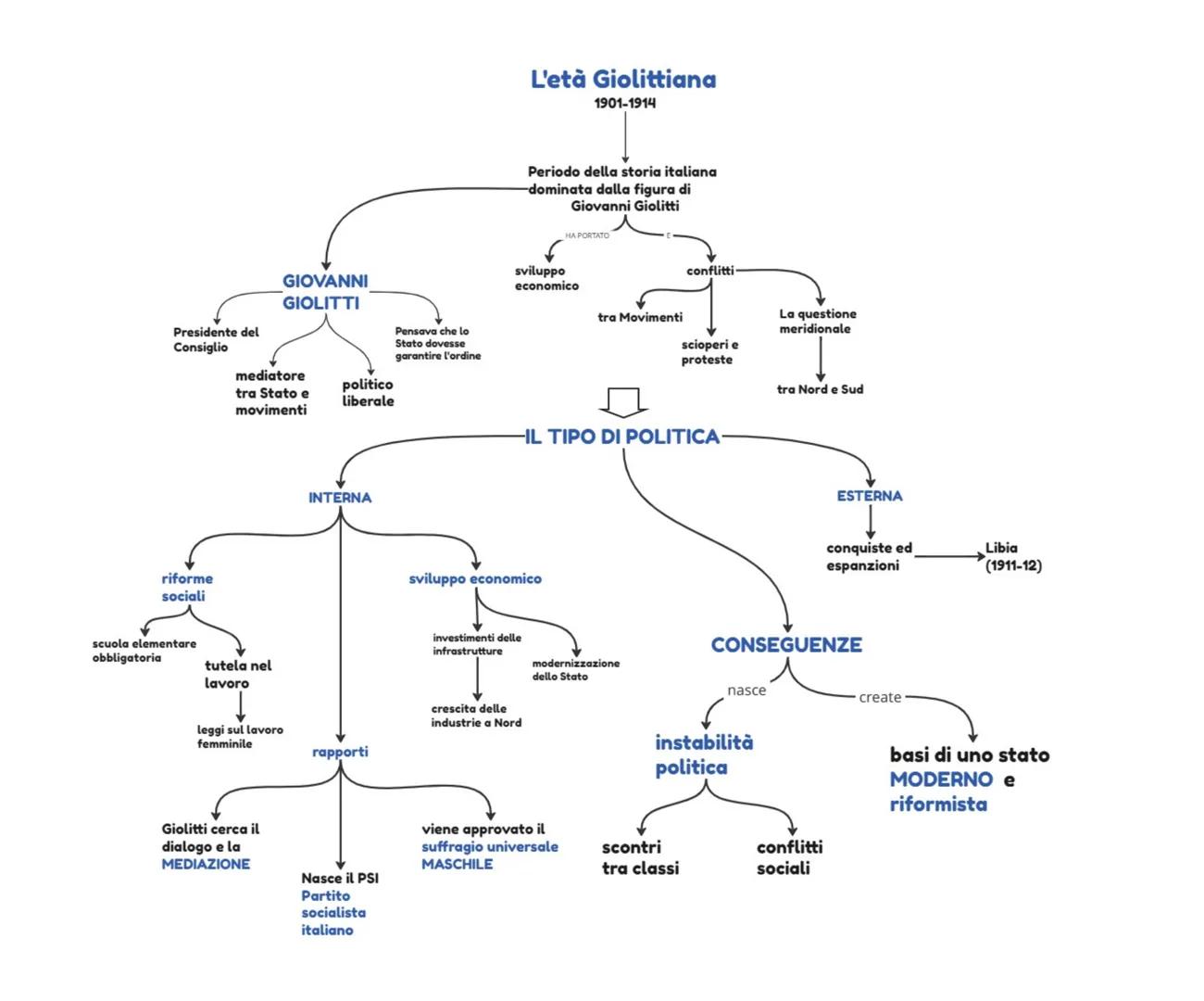 # L'età Giolittiana
1901-1914

Periodo della storia italiana dominata dalla figura di Giovanni Giolitti

HA PORTATO
sviluppo economico
confl