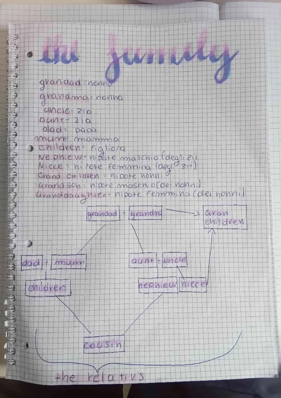 36 14 14 14 1
.co
grandad - nonno
grandma nonna
ancle 210
Qunt = 2a
olad
mum: mamma
• children figlio/a
Ne phiew = n Pote maschio
Niece = hi