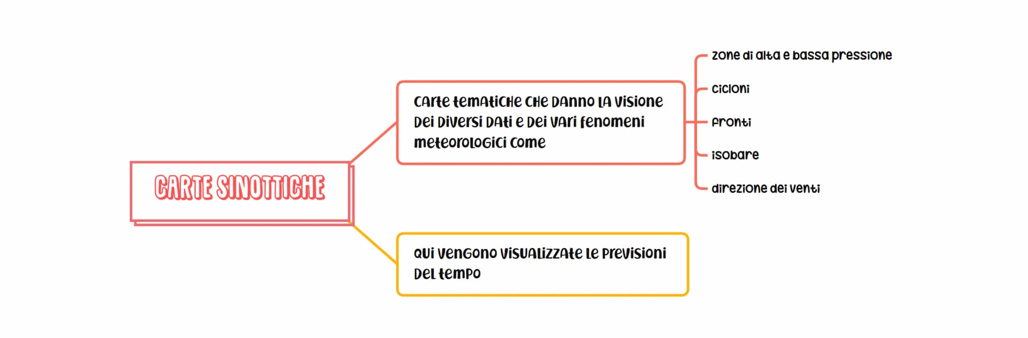 ATMOSFERA E CARATTERISTICHE
speciale involucro" che circonda il globo Terracqueo
• composto da
é Trattenuta dalla forza di gravitá e parteci
