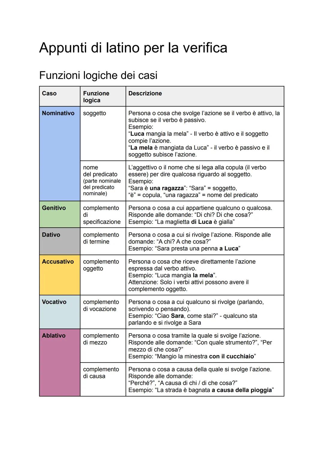 Appunti di latino per la verifica
Funzioni logiche dei casi
Caso
Funzione
logica
Nominativo soggetto
Genitivo
Dativo
Accusativo
Vocativo
Abl
