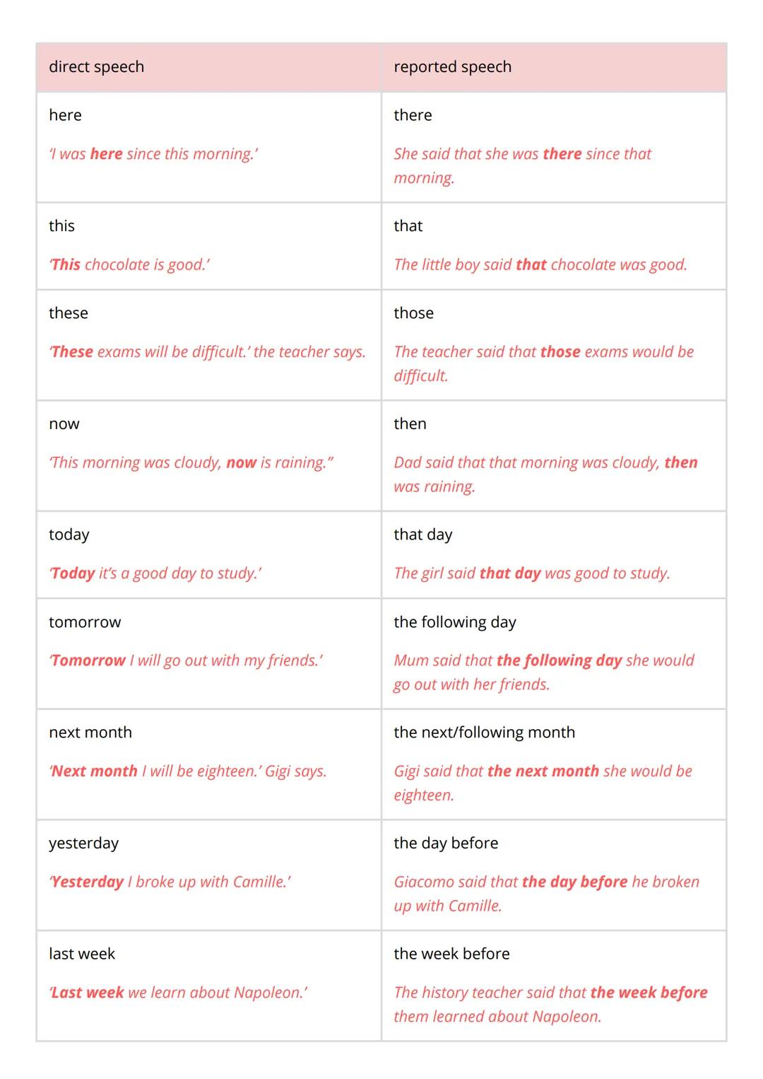 GRAMMAR:

FROM DIRECT TO INDIRECT SENTENCES

Reported statements

Quando si riportano i discorsi, i tempi verbali retrocedono di un 'posto'.