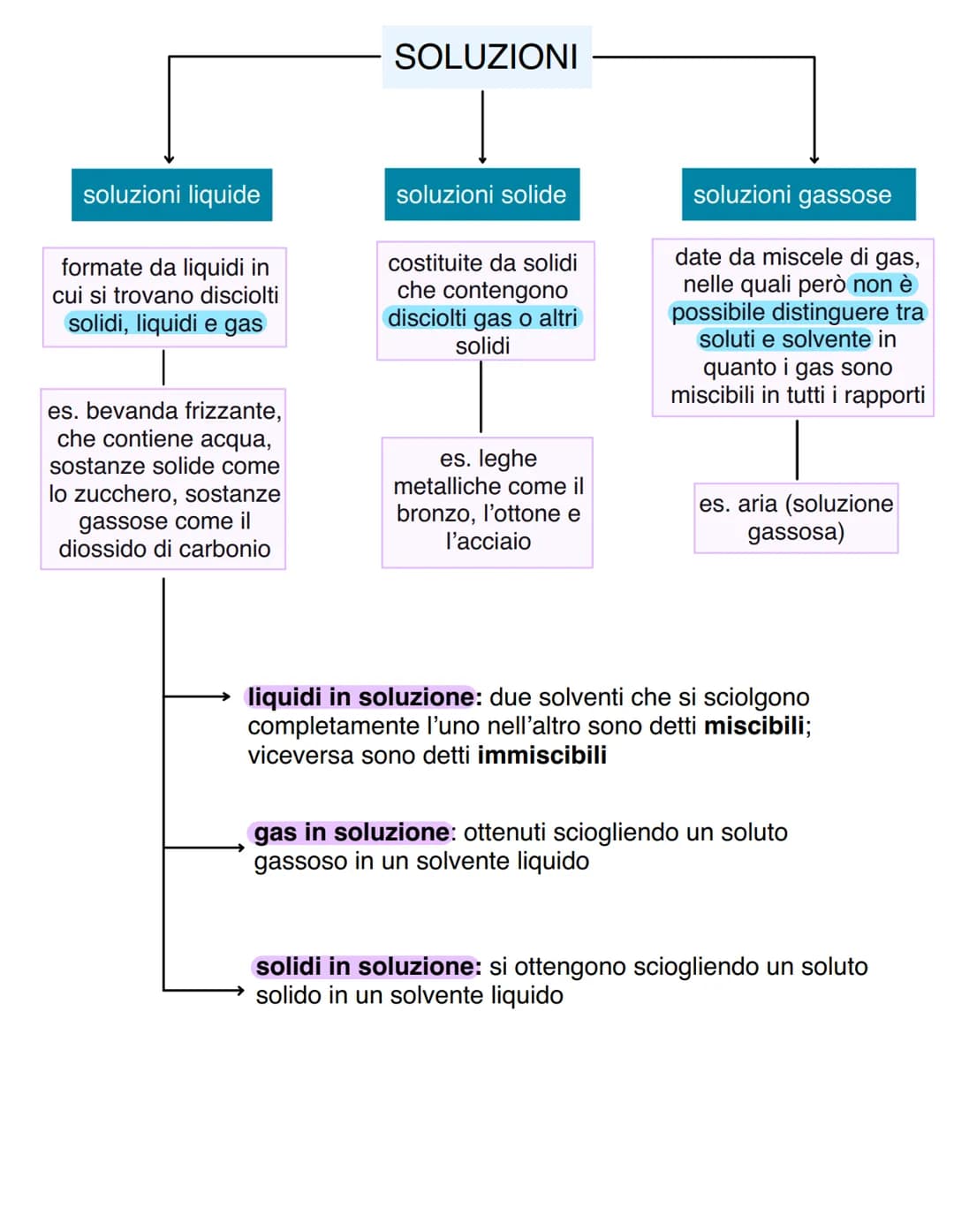 LE SOLUZIONI
Una soluzione è una miscela omogenea di due o più specie chimiche che non
sono più distinguibili visivamente e che mantengono i