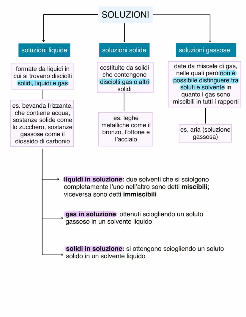 LE SOLUZIONI
Una soluzione è una miscela omogenea di due o più specie chimiche che non
sono più distinguibili visivamente e che mantengono i