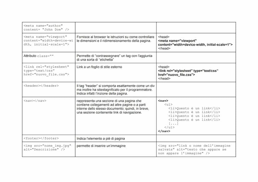 
<p>Il tag <!DOCTYPE html> è essenziale perché comunica al browser il tipo di documento che deve aspettarsi. È possibile aggiungere l'attrib