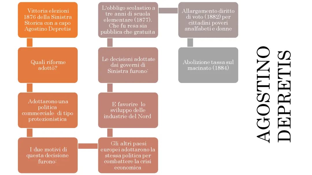 MAPPA CONCETTUALE: IL TRASFORMISMO E IL GOVERNO DEPRETIS