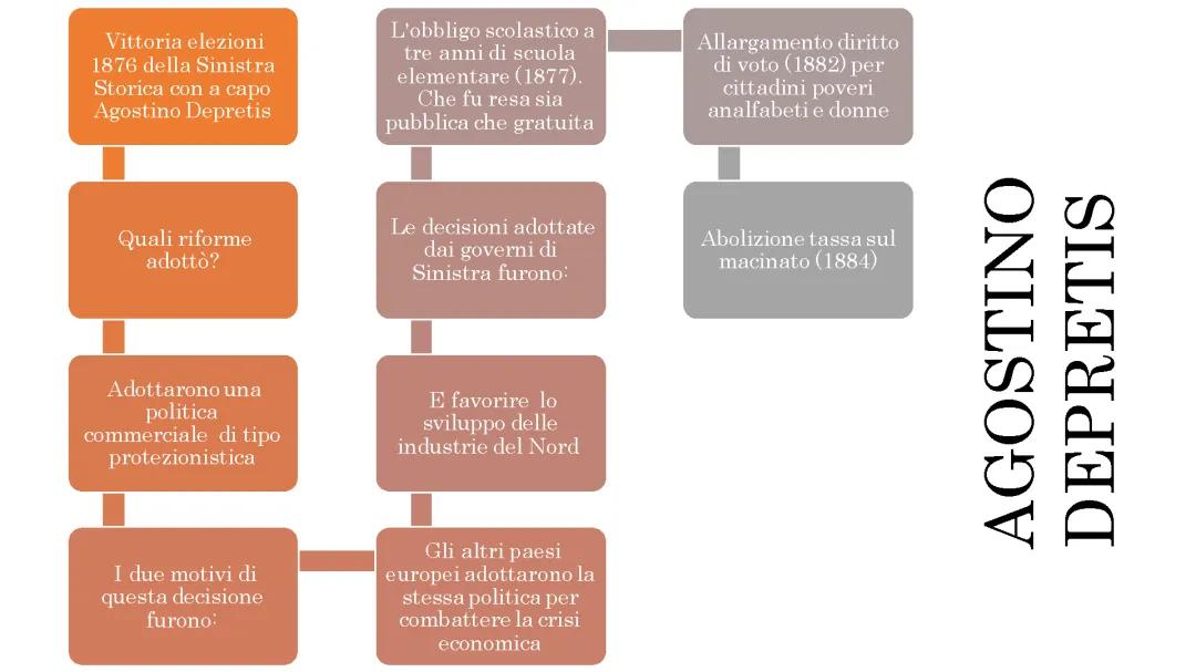 Mappa Concettuale Governo Depretis e Trasformismo