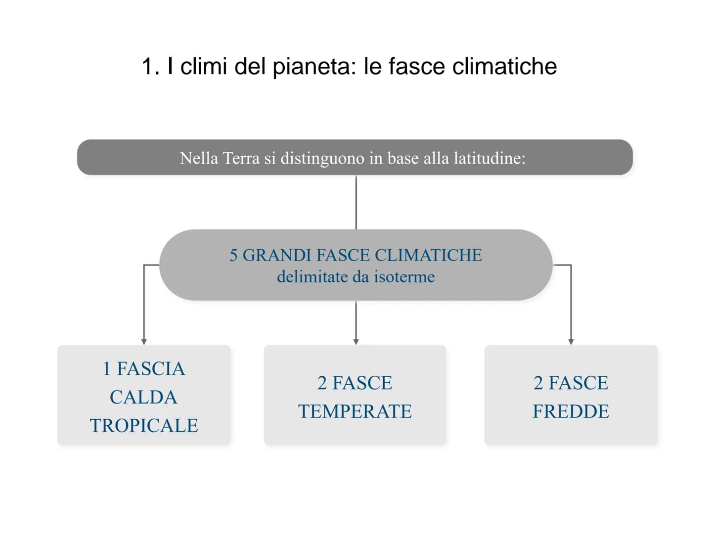 Il clima le fasce climatiche ed i relativi biomi 1. I climi del pianeta: le fasce climatiche
Nella Terra si distinguono in base alla latitud