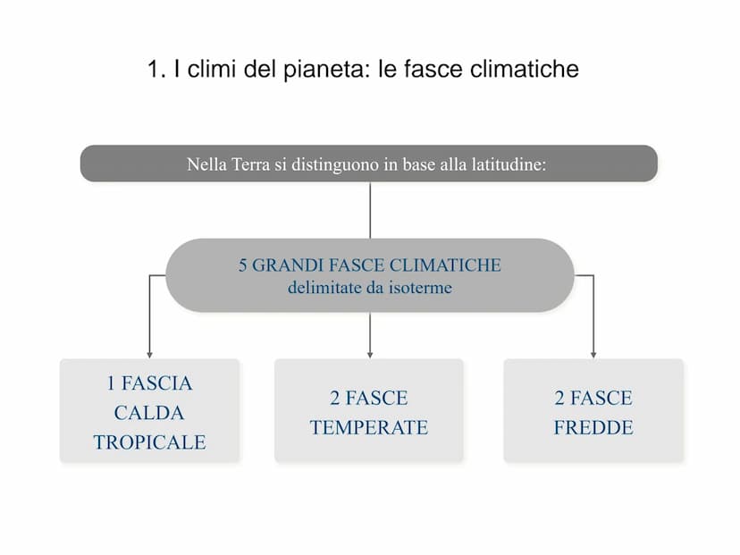 Il clima le fasce climatiche ed i relativi biomi 1. I climi del pianeta: le fasce climatiche
Nella Terra si distinguono in base alla latitud