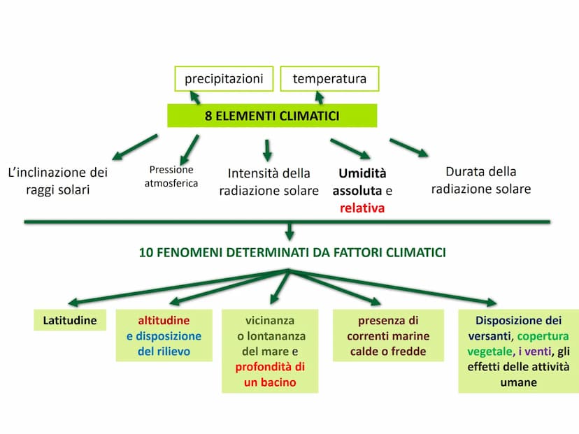 Il clima le fasce climatiche ed i relativi biomi 1. I climi del pianeta: le fasce climatiche
Nella Terra si distinguono in base alla latitud