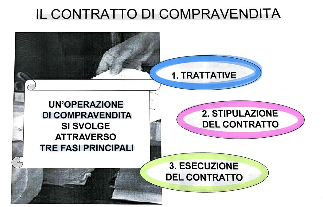 Il Contratto di Compravendita