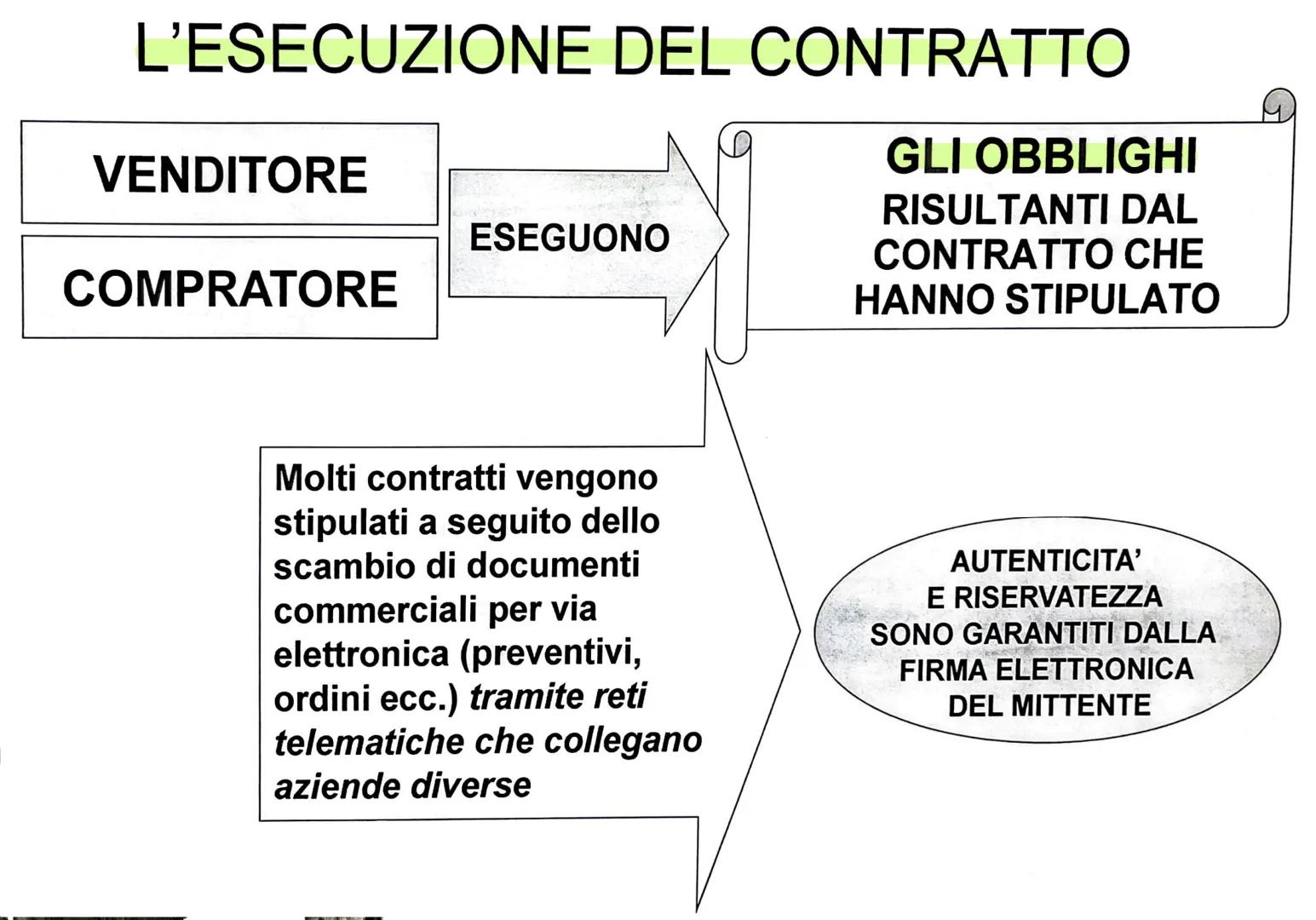 # IL CONTRATTO DI COMPRAVENDITA

1. TRATTATIVE

UN'OPERAZIONE
DI COMPRAVENDITA
SI SVOLGE
ATTRAVERSO
TRE FASI PRINCIPALI

2. STIPULAZIONE
DEL