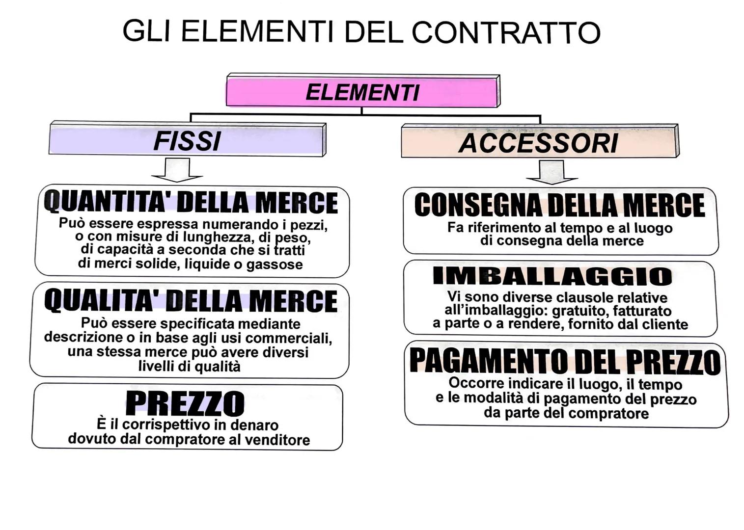 # IL CONTRATTO DI COMPRAVENDITA

1. TRATTATIVE

UN'OPERAZIONE
DI COMPRAVENDITA
SI SVOLGE
ATTRAVERSO
TRE FASI PRINCIPALI

2. STIPULAZIONE
DEL