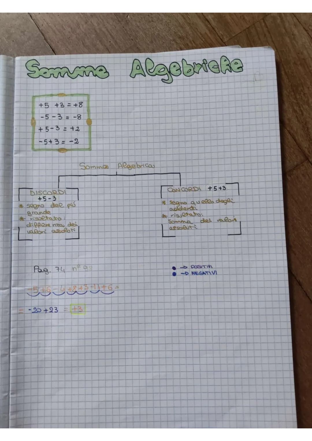 Samume Algebricke
+5 +3 +8
-5-3 = -8
+5-3 = +2
−5+3=-2
DISCORDI
+5-3
* segno del più
grande
* risolta to
differenza dei
valon assloti
Pag. 7