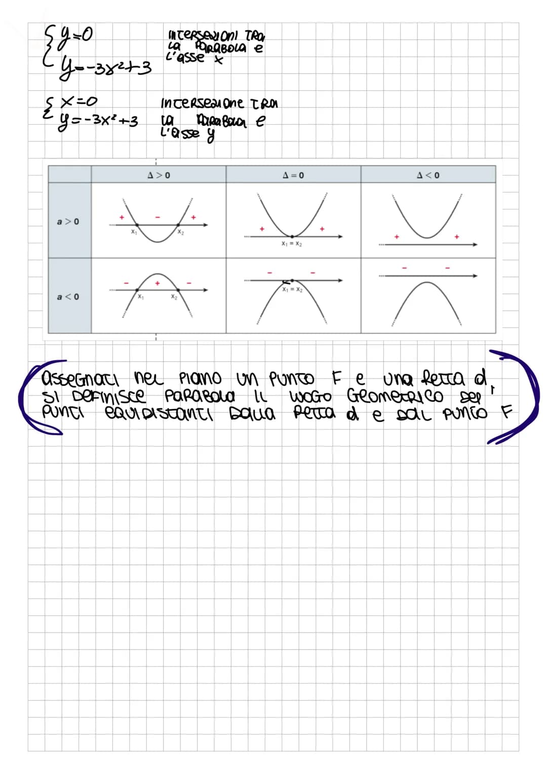 y=ax² + bx+c
V = (-; - 4 )
equazione peu'asse x = _
_b
201
PORABOLO
con ao
COORDINATe Del FUOCO.
●
F=(-ai ²40
eQuazione DIRETTRICe y=-1+A
५०