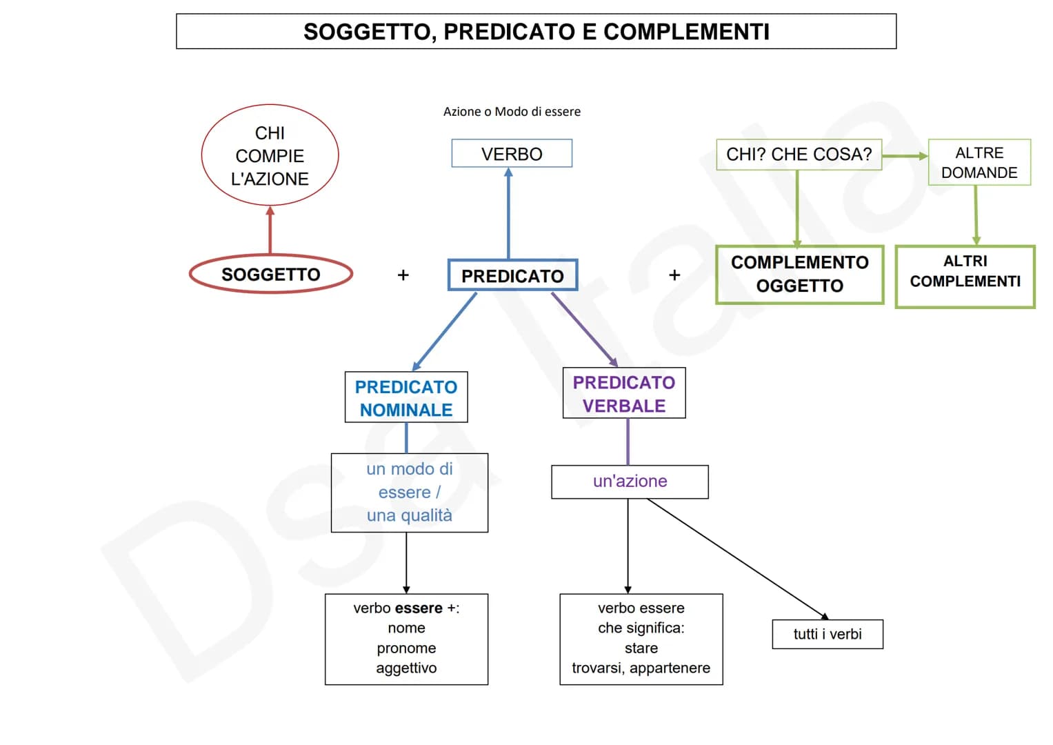 SOGGETTO, PREDICATO E COMPLEMENTI
CHI
COMPIE
L'AZIONE
SOGGETTO
+
Azione o Modo di essere
PREDICATO
NOMINALE
DS
un modo di
essere /
una quali