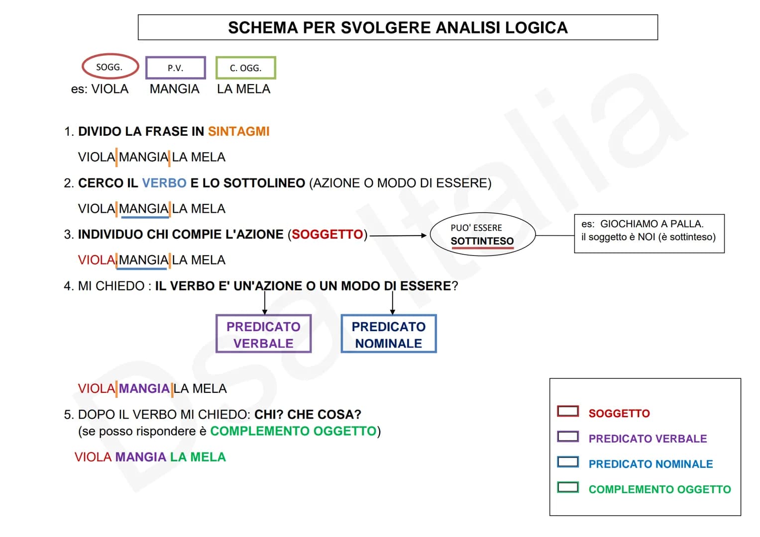 SOGGETTO, PREDICATO E COMPLEMENTI
CHI
COMPIE
L'AZIONE
SOGGETTO
+
Azione o Modo di essere
PREDICATO
NOMINALE
DS
un modo di
essere /
una quali