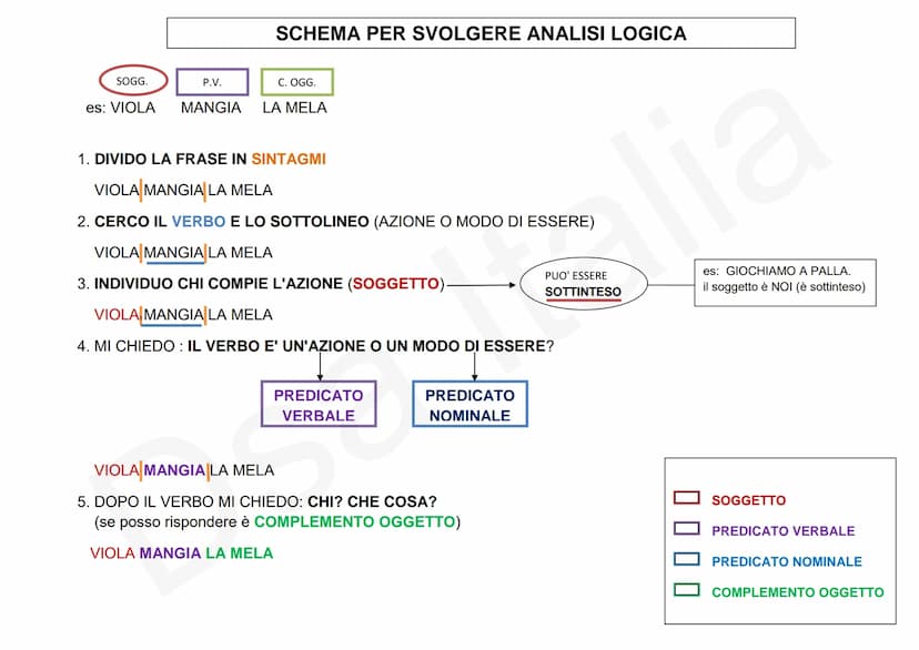 SOGGETTO, PREDICATO E COMPLEMENTI
CHI
COMPIE
L'AZIONE
SOGGETTO
+
Azione o Modo di essere
PREDICATO
NOMINALE
DS
un modo di
essere /
una quali