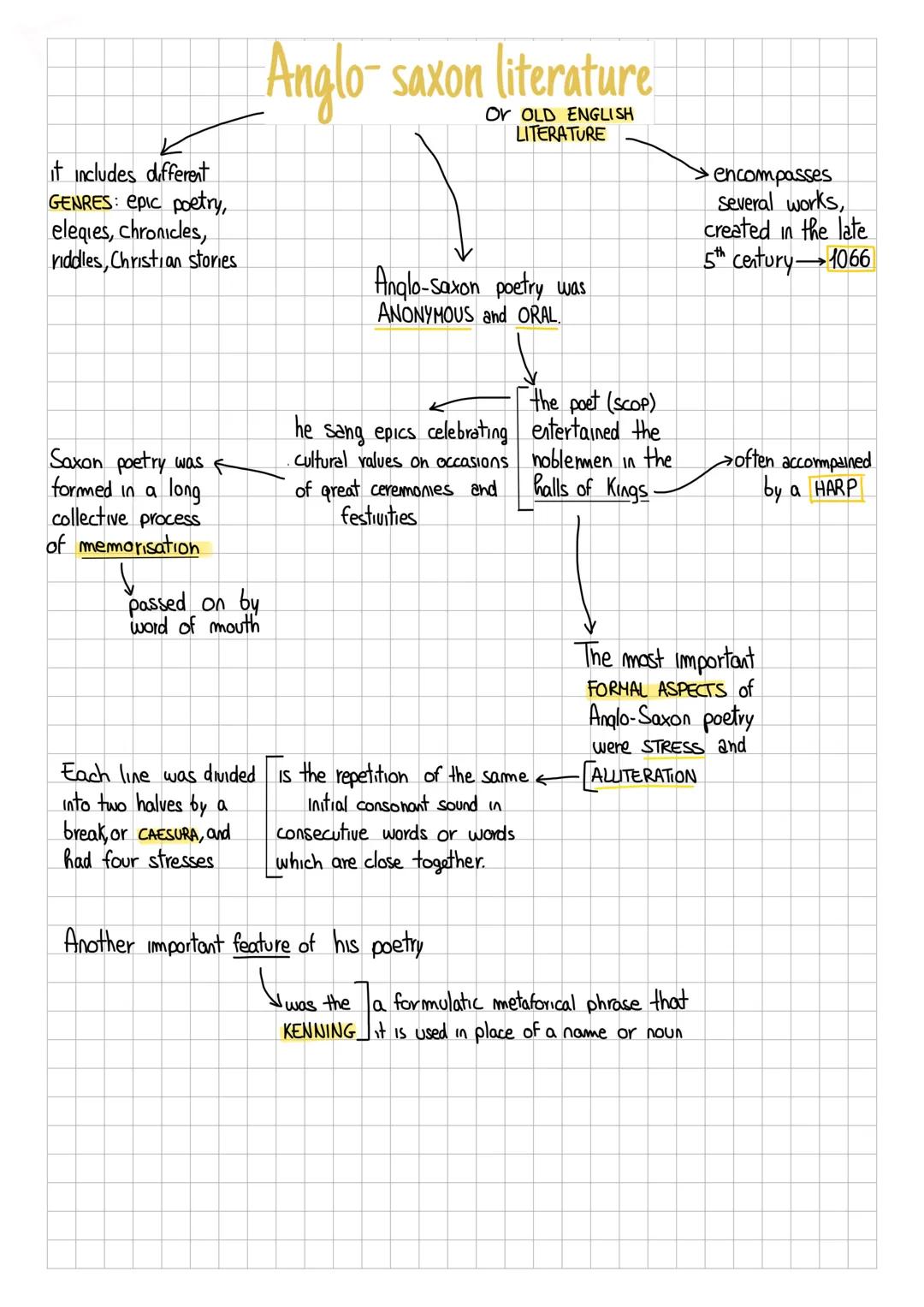 it includes different
GENRES: epic poetry,
eleques, chronicles,
riddles, Christian stories
Saxon poetry was ←
formed in a
long
collective pr