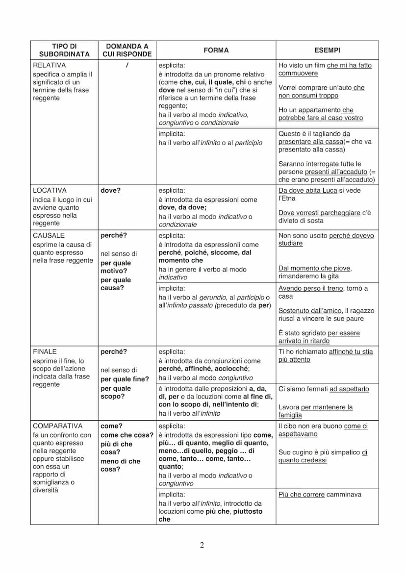 PERIODO
TANTE QUANTE
SONO I VERBI
PROPOSIZIONE POSSONO ESSERE : PRINCIPALE (ha senso da solo)
- INCIDENTALE
• COORDINATE
- SUBORDINATE
TIPI 
