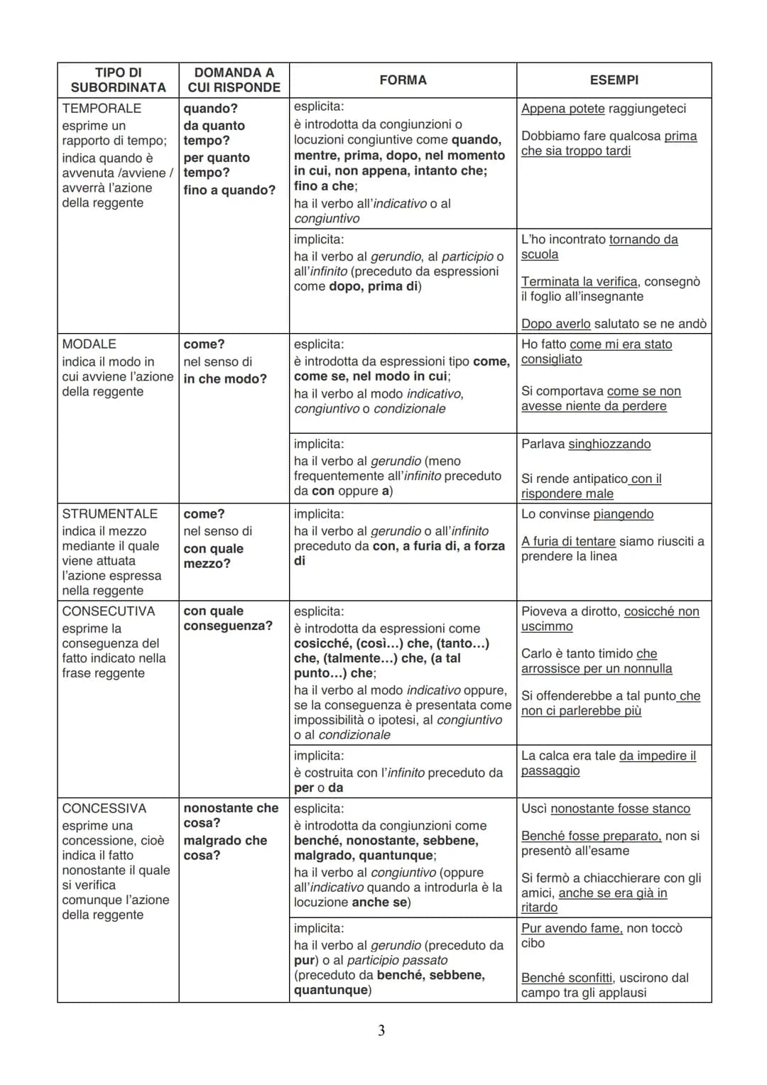PERIODO
TANTE QUANTE
SONO I VERBI
PROPOSIZIONE POSSONO ESSERE : PRINCIPALE (ha senso da solo)
- INCIDENTALE
• COORDINATE
- SUBORDINATE
TIPI 