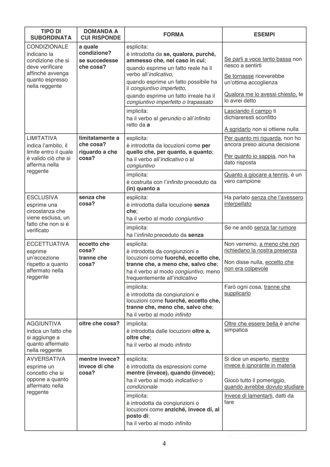 PERIODO
TANTE QUANTE
SONO I VERBI
PROPOSIZIONE POSSONO ESSERE : PRINCIPALE (ha senso da solo)
- INCIDENTALE
• COORDINATE
- SUBORDINATE
TIPI 