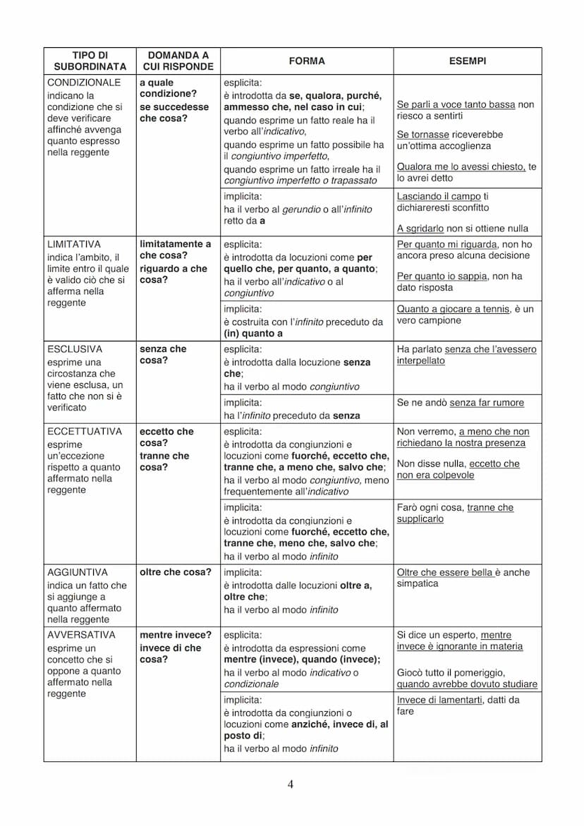 PERIODO
TANTE QUANTE
SONO I VERBI
PROPOSIZIONE POSSONO ESSERE : PRINCIPALE (ha senso da solo)
- INCIDENTALE
• COORDINATE
- SUBORDINATE
TIPI 