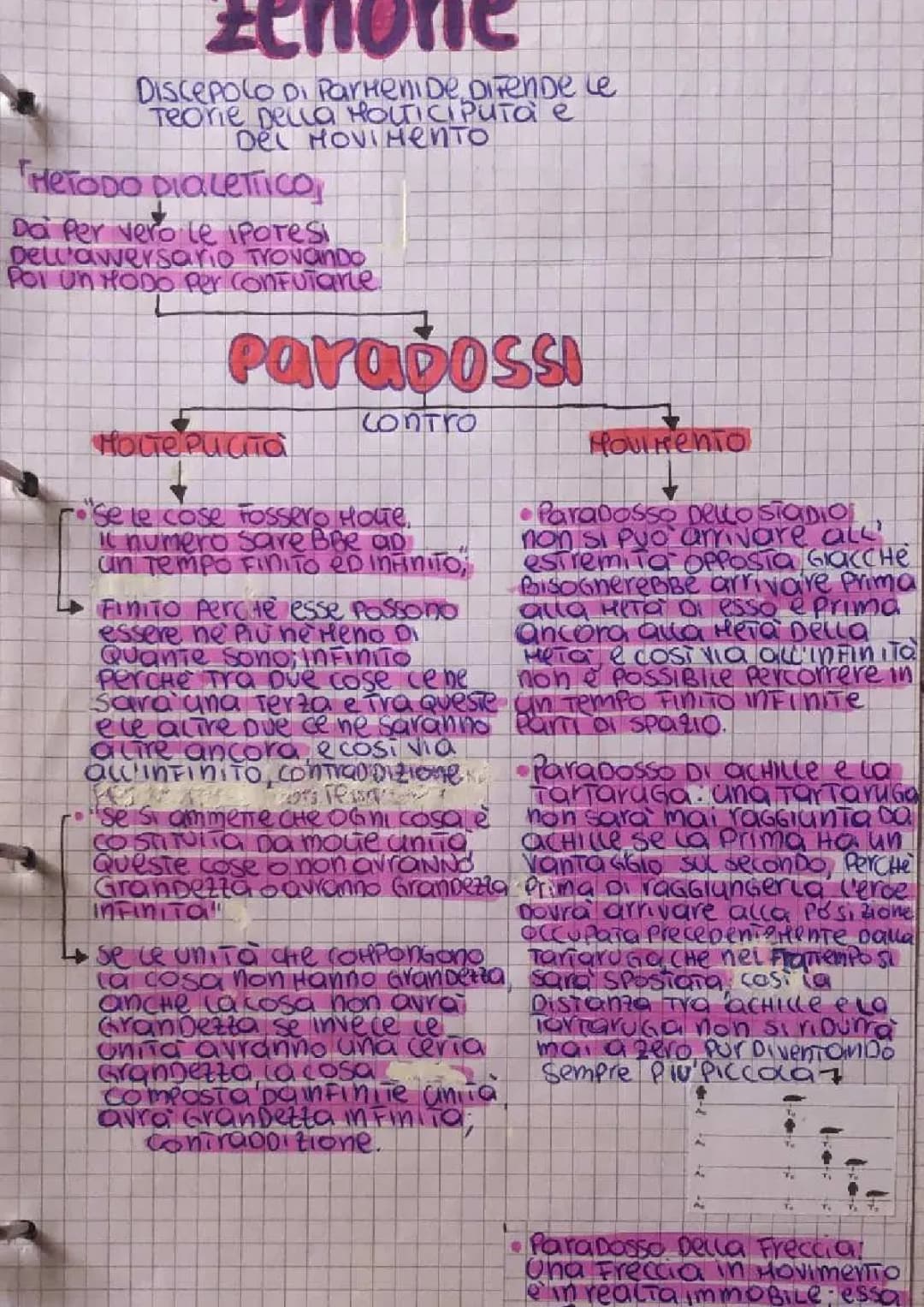 ZENONE, METODO DIALETTICO, PARADOSSI CONTRO MOLTEPLICITÀ e MOVIMENTO.