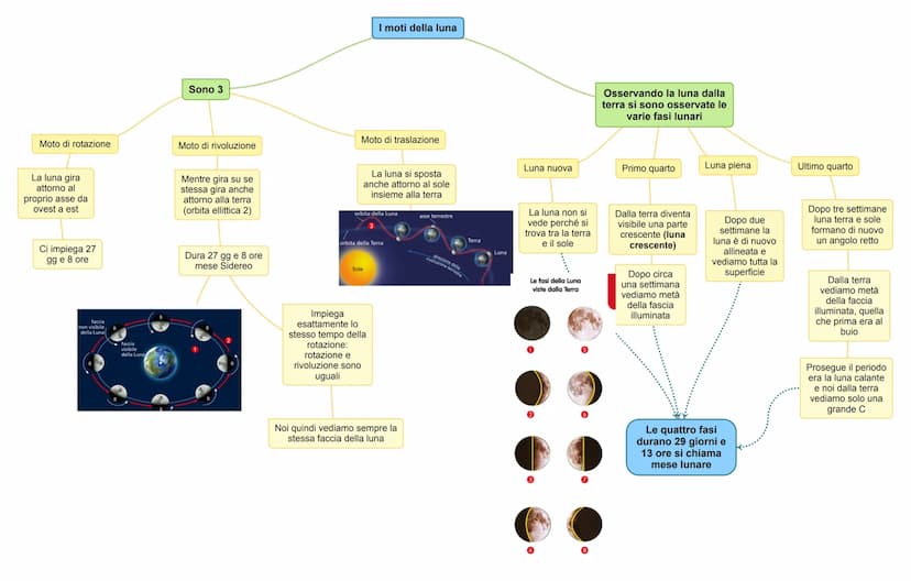 La parola
satellite viene dal
latino satelles
"Guardia del corpo"
La luna
È il satellite della
terra e non si
allontana mai
Orbita attorno a