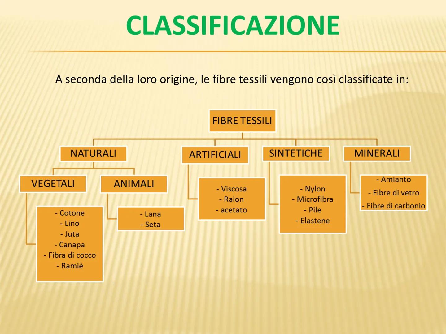 LE FIBRE TESSILI DEFINIZIONI
Definizione: le fibre tessili sono materiali filamentosi che si prestano a essere
trasformati in filati e tessu