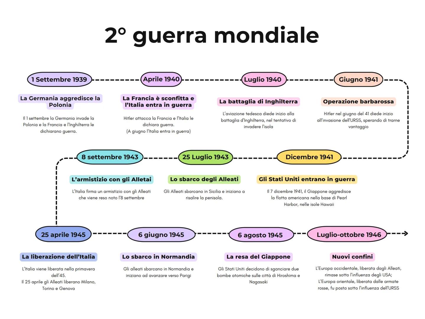 # 2º guerra mondiale

1 Settembre 1939

La Germania aggredisce la
Polonia

Il 1 settembre la Germania invade la
Polonia e la Francia e l'Ing