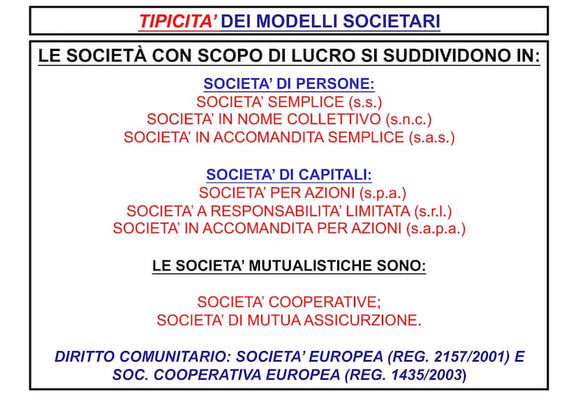 LA SOCIETA' FORME DI IMPRESA
IMPRESA INDIVIDUALE
MPRENDITORE: ART. 2082 C.C.
E' COLUI CHE ESERCITA PROFESSIONALMENTE UN'ATTIVITA' ECONOMICA
