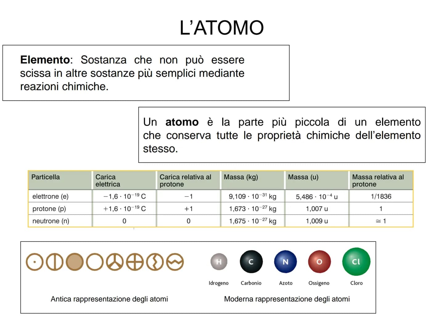 L'ATOMO L'ATOMO
Elemento: Sostanza che non può essere
scissa in altre sostanze più semplici mediante
reazioni chimiche.
Particella
elettrone