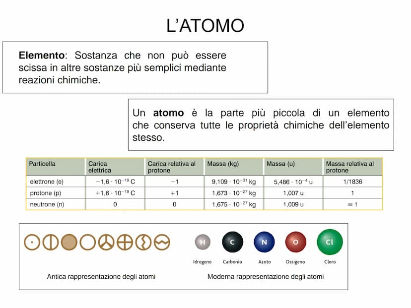 L'ATOMO L'ATOMO
Elemento: Sostanza che non può essere
scissa in altre sostanze più semplici mediante
reazioni chimiche.
Particella
elettrone