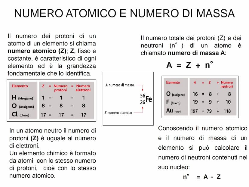 L'ATOMO L'ATOMO
Elemento: Sostanza che non può essere
scissa in altre sostanze più semplici mediante
reazioni chimiche.
Particella
elettrone